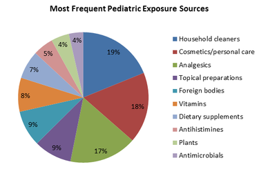 Most Frequent Pediatric Poisoning Exposure Sources: 19%=Household Cleaners, 18%=Cosmetics/Personal Care, 17%=Analgesics, 9%=Topical Preparations...