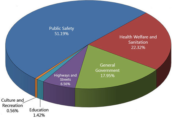 Budget Tentative