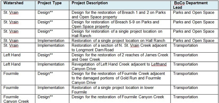 Chart of all creek watershed projects.