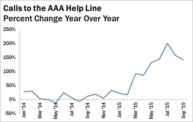 AAA Help Line chart