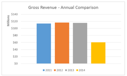 Gross Revenue Graph