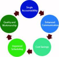 Design-Build graphic showing the benefits of that method. Single accountability, enhanced communication, cost saving, improved scheduling and quality