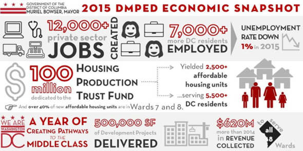 2015 DMPED Economic Snapshot