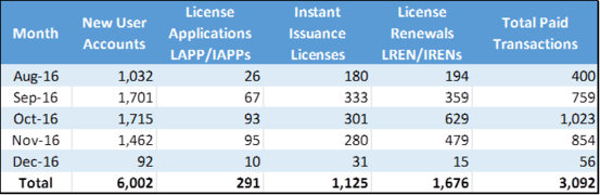 Business Portal Statistics (Aug. - Dec. 2016)