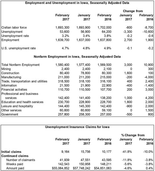 February 2017 numbers