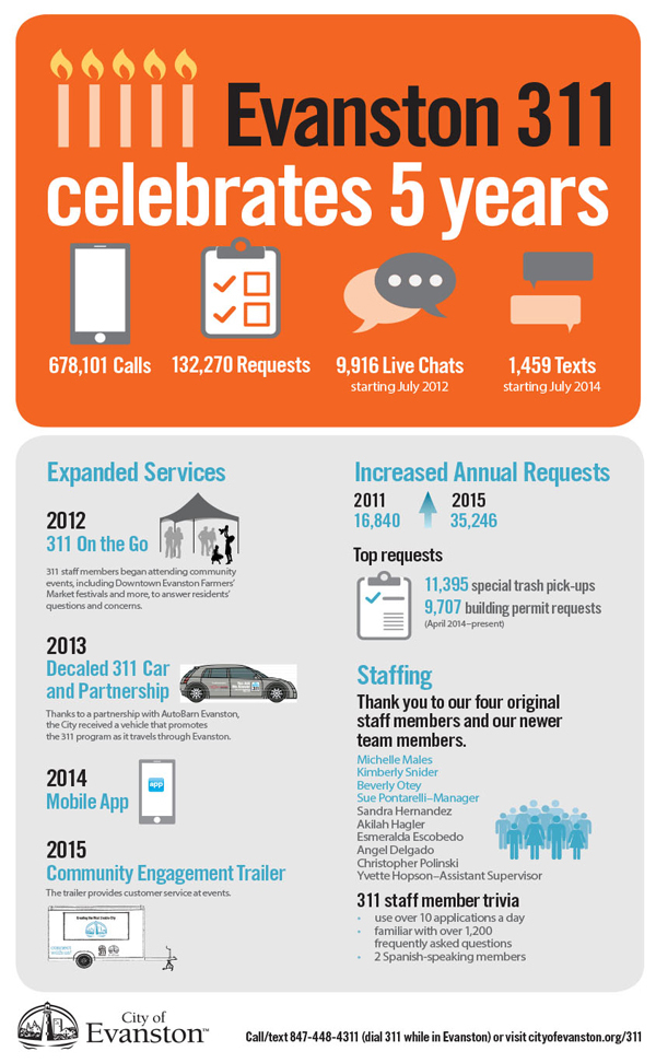 Evanston 311 Infographic