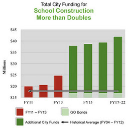 IMAGE: Graph showing Baltimore City's contribution to school construction