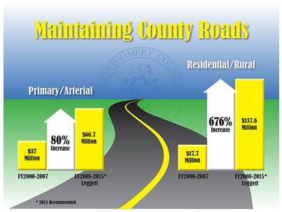Maintaining County Roads