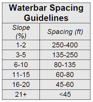 Waterbar Spacing Guidelines