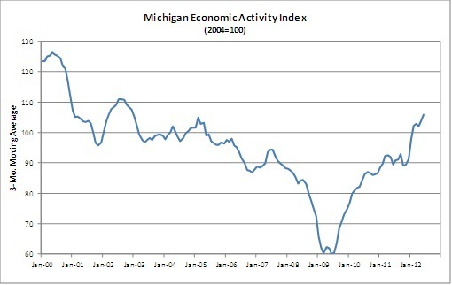 MI economic index graph