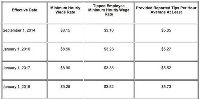 Michigan Minimum Wage