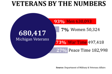 Veterans statistics