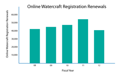 Online watercraft registration chart