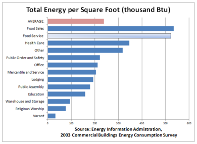Commerical building graph