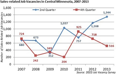 Graph of Sales-related job vacancies in Central MN