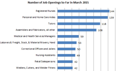 graph of the number of job openings in march 2015 (in the top 10 occupations)