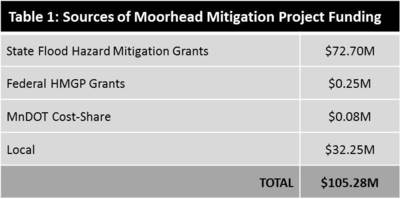 Table 1 - sources of Moorhead funding