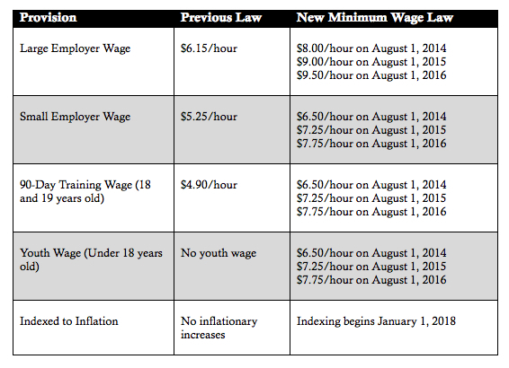 Minimum wage chart
