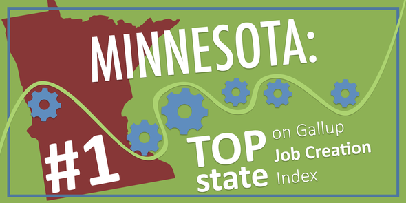 Gallup ranked Minnesota the top state on the Job Creation Index