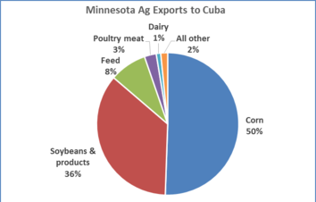 Minnesota Ag Exports to Cuba