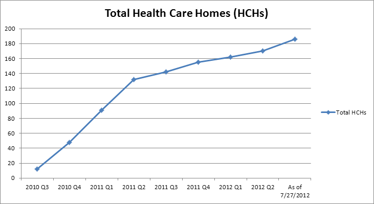 Health Care Homes August 2012