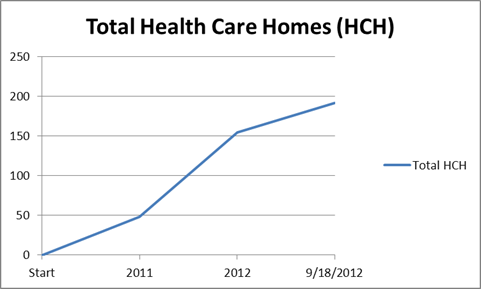 Health Care Home Chart 20120920 Health Care Home Chart