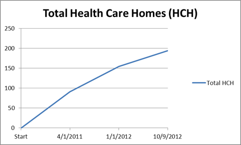 2012OctoberHealthCareHomes 2012 October Health Care Homes Graph