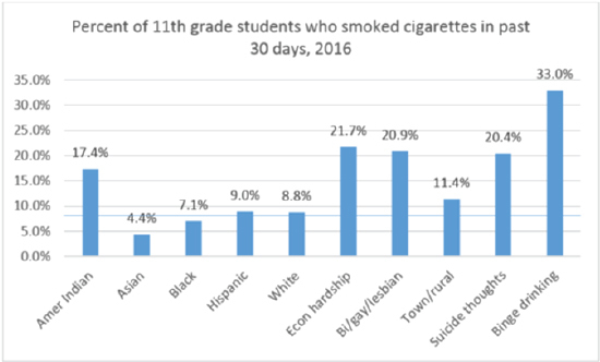 Chart of 11th grade students past 30 day use of tobacco