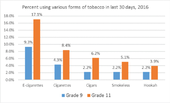 Chart of forms of tobacco used last 30 days