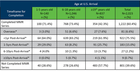 Table with age at U.S. arrival and timeframe for completing the MMR vaccine series
