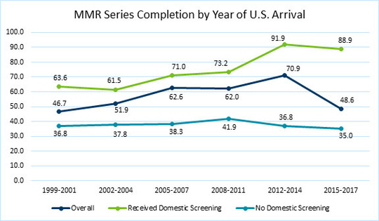 Graph of MMR vaccine series completion by year of U.S. arrival