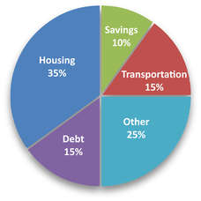 Pie chart showing suggested budgeting guidelines of 35% Housing, 10% Savings, 15% Transportation, 25% Other and 15% Debt