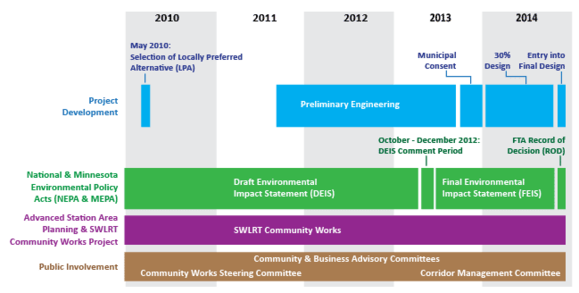 Southwest LRT Project Timeline