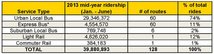 2013 midyear ridership