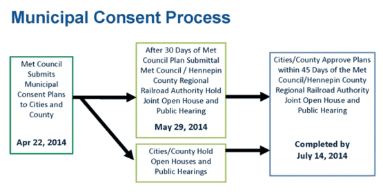 Municipal Consent Process diagram