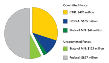 Pie chart of project funding