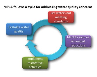 MPCA gauges health of watersheds