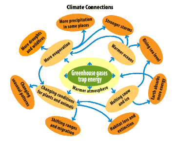 Climate Connections