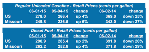 TransportationFuels