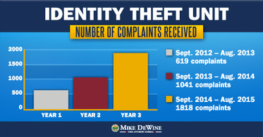 ID Theft Complaints by Year