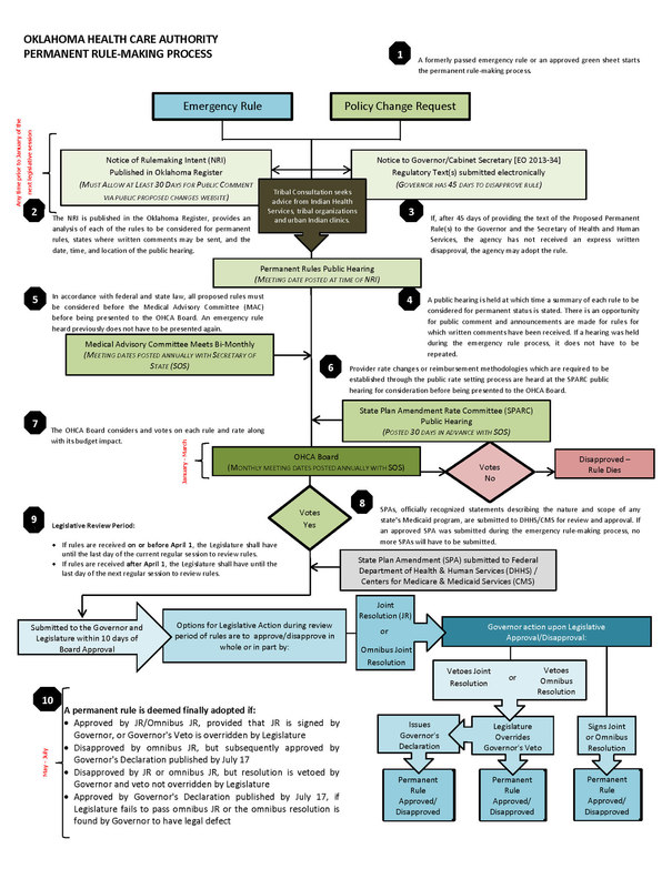 OHCA Permanent Rulemaking Process Flow Chart