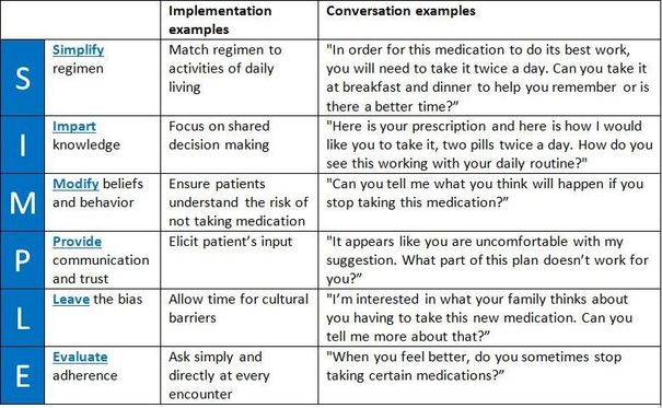 SIMPLE: Simplify regimen, Impart knowledge, Modify beliefs and behavior, Provide communication and trust, Leave the bias and Evaluate adherence