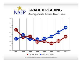 NAEP8reading graph
