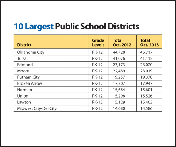 Largest schools