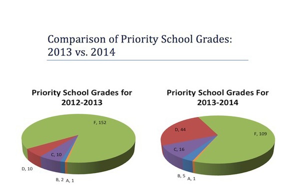 Comparison of Priority School Grades: 2013 vs 2014 Chart