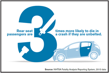 Rear seat passengers are three times more likely to die in a crash if they are unbelted.