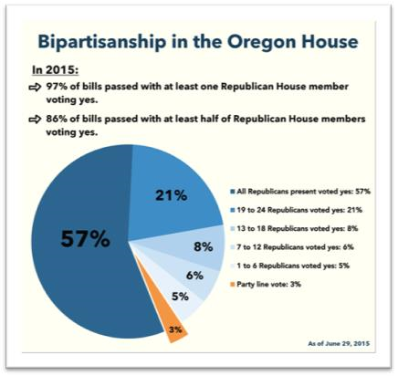 Graph of Bipartisan Votes