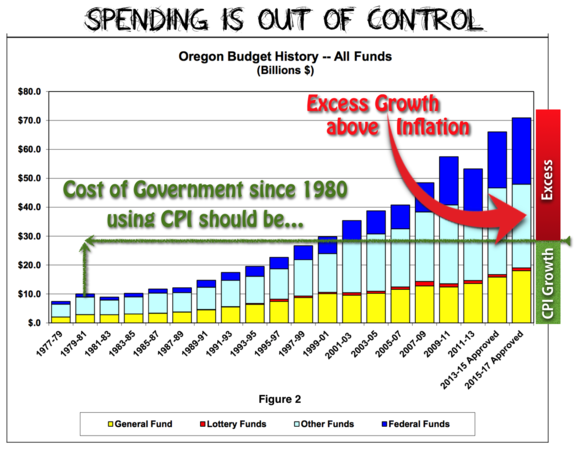 Figure 2 - CPI Budget Comparison
