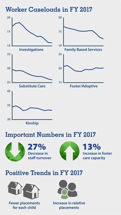 Charts - decreased caseloads for CPS in FY 2017; decreased turnover, increased foster care capacity & relative placement, fewer placements / child.