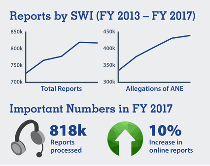 Chart showing increases in reports for SWI. All information is present in text.